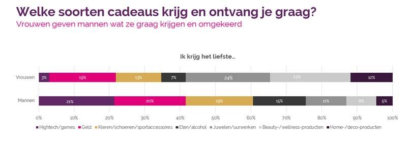 Vente-Exclusive.com-enquête kerstcadeaus: grote verschillen tussen Vlamingen, Franstaligen en Nederlanders en tussen mannen en vrouwen
