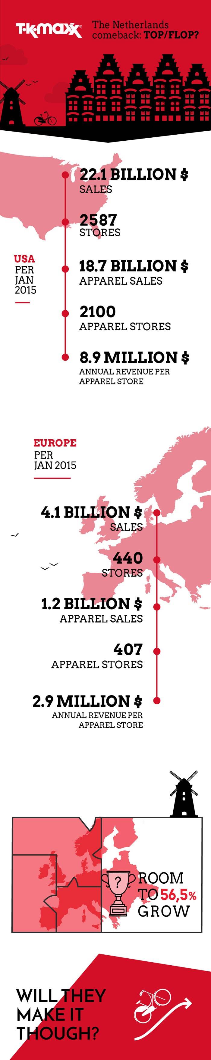 Wird TK Maxx' Rückkehr in die Benelux-Länder Erfolg oder Niederlage?
