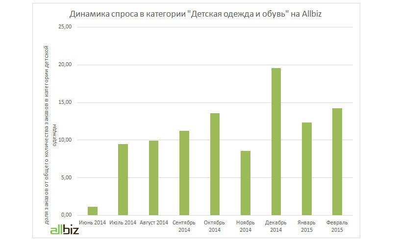 Allbiz: интерес к категории детской одежды и обуви в Сети растет