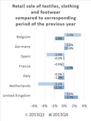 Brotes verdes para ventas minoristas europeas en H2 2013