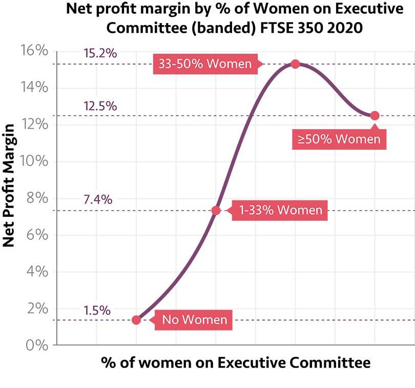 Retail named as one of the worst performing sectors for gender diversity in the UK