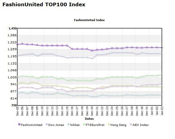 FashionUnited Top 100 Index stijgt 2,89 procent