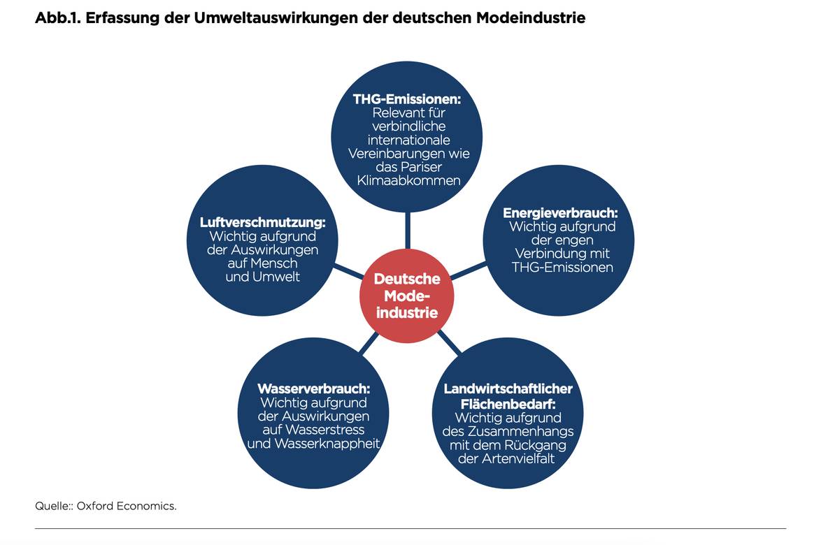 German Fashion Footprint