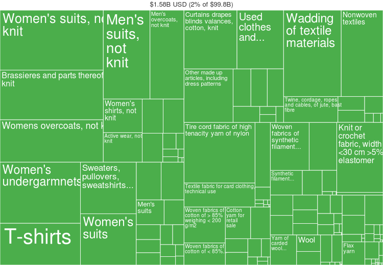 Fashion statistics Hungary