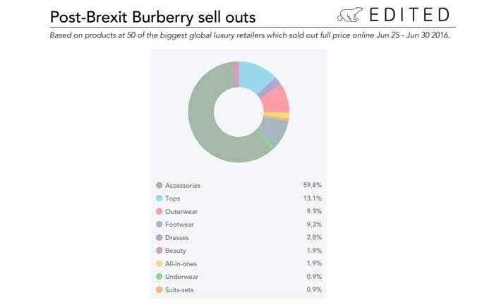 Brexit lässt weltweiten Luxusmarkt um 48 Prozent fallen