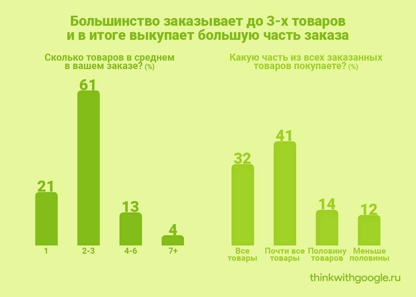Компания Googlе рассказала о привычках покупателей одежды в Рунете