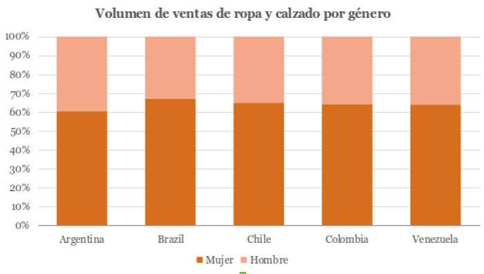 Moda y belleza en América Latina: Dos industrias femeninas