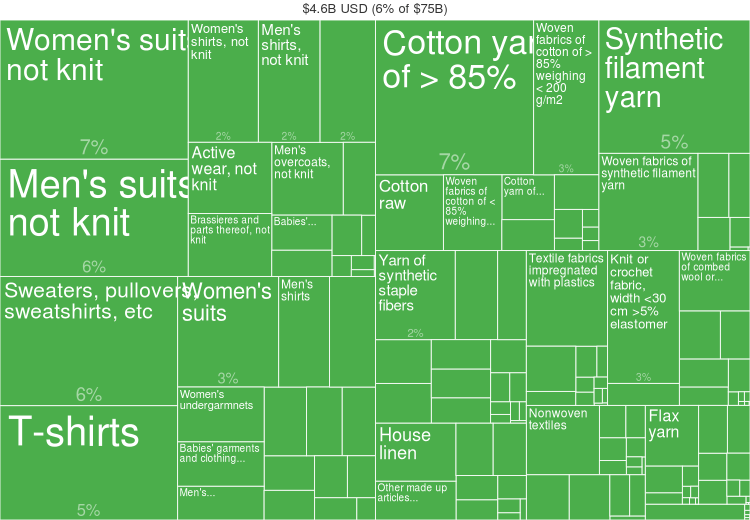 Fashion statistics Portugal