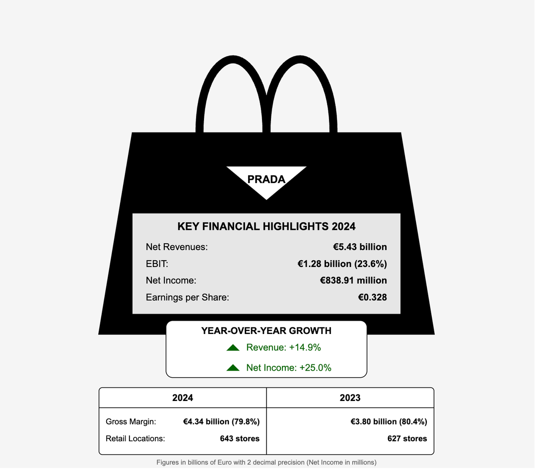 Prada 2024 results illustration.