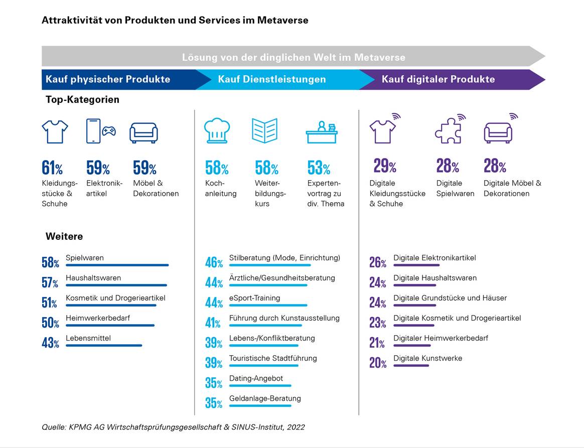 KPMG Metaverse-Studie. Bild: KPMG