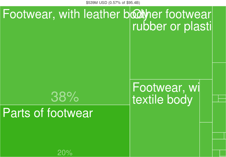 Fashion statistics Hungary