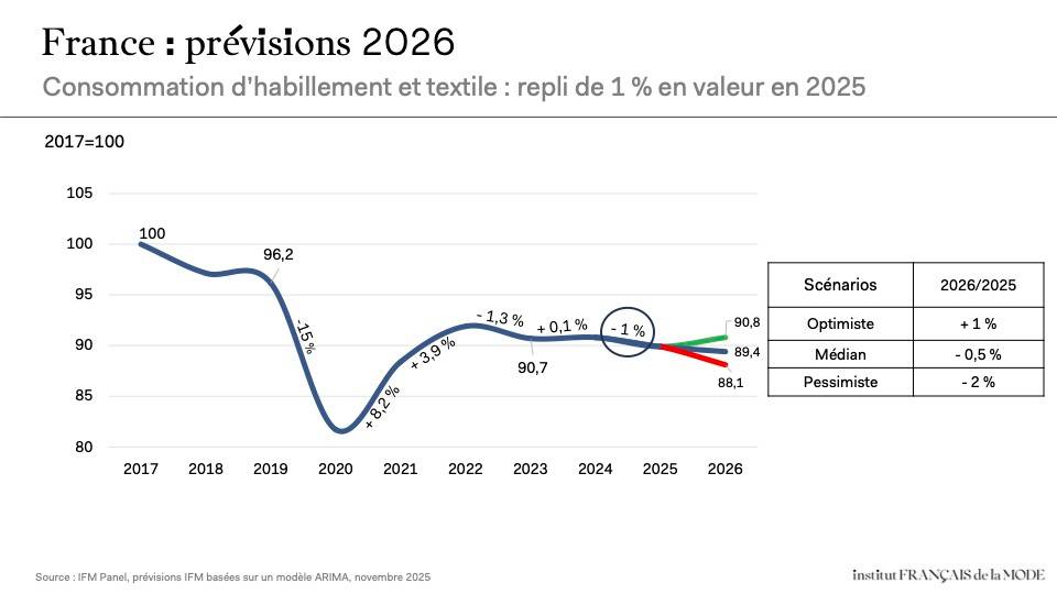 Fashion Reboot IFM 2025