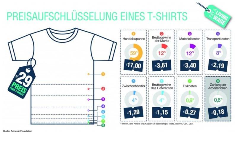 Black Friday für H&M & Co.: Globale Aktionswoche gegen Armutslöhne
