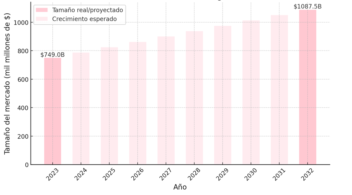 Crecimiento esperado del mercado de decoración del hogar según datos de un informe de IMARC Group.