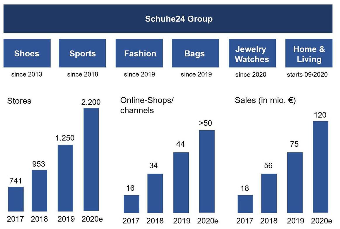 Trotz Corona: Schuhe24 will 2020 die 100 Millionen knacken