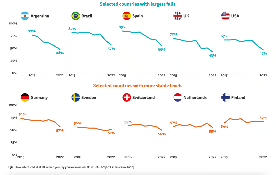 Digital News Report 2022 / Reuters