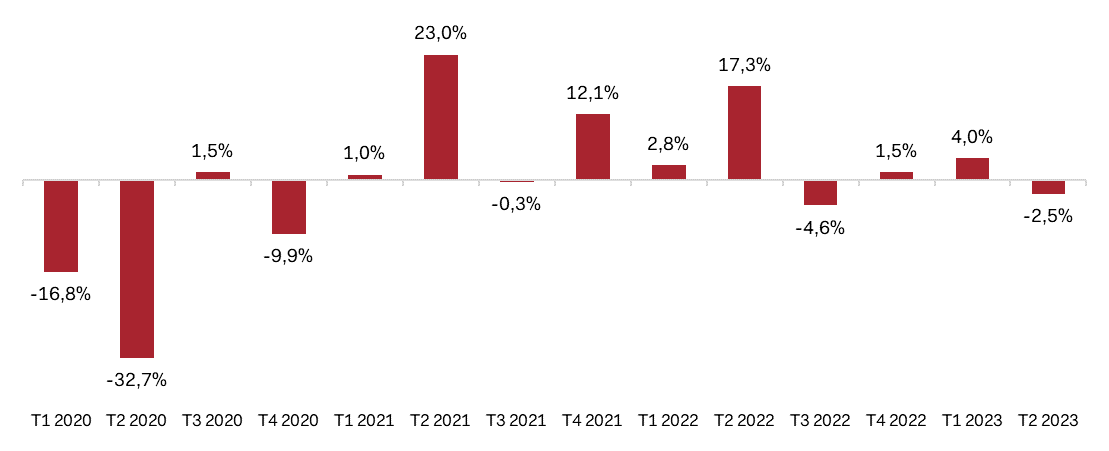 Évolutions trimestrielles des ventes textile-habillement de janvier 2020 à juin 2023.