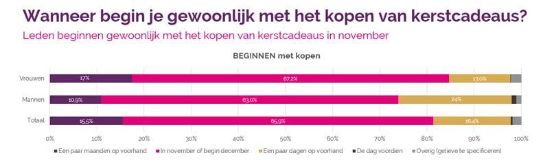 Vente-Exclusive.com-enquête kerstcadeaus: grote verschillen tussen Vlamingen, Franstaligen en Nederlanders en tussen mannen en vrouwen