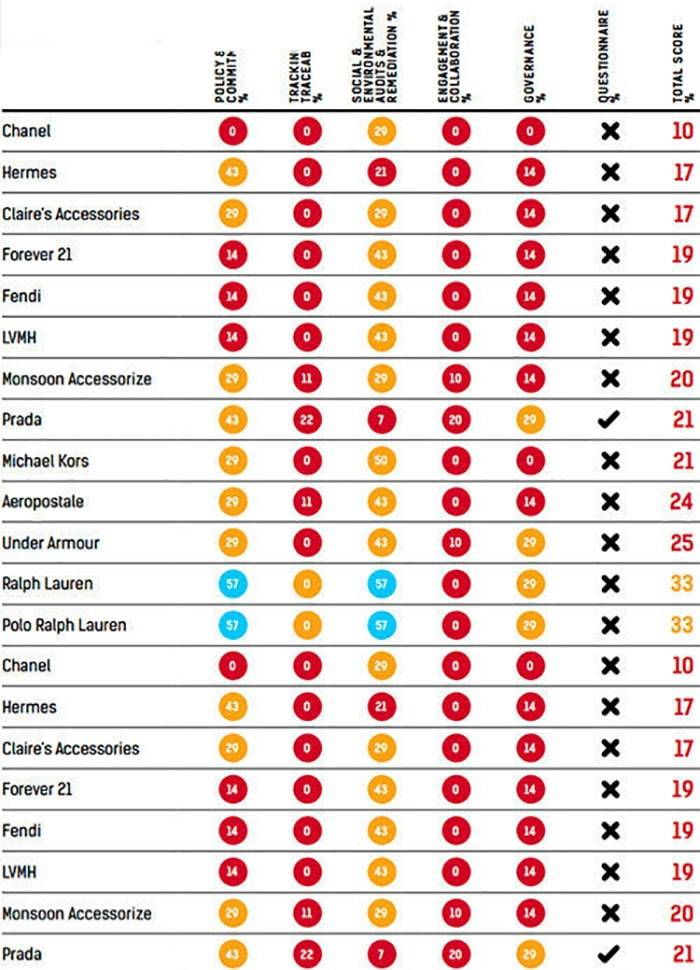 Chanel, Hermès et LVMH: les entreprises les moins transparentes