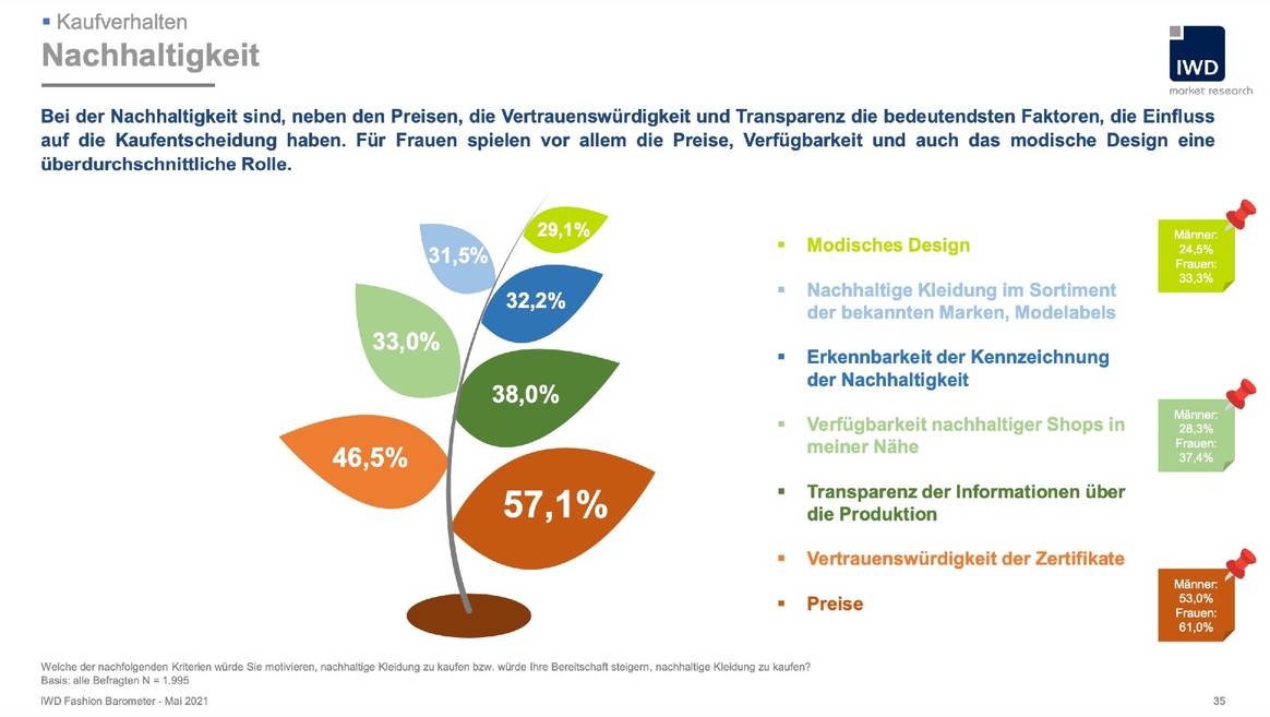 IWD Fashion Barometer