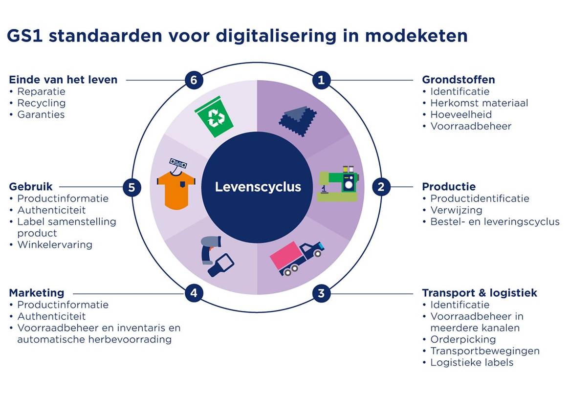 De standaard voor kleding is circulair: Hoe komen we tot het nodige inzicht in de keten?