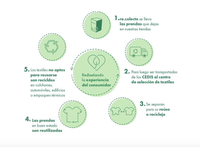 Proceso del programa ReutiliC&A