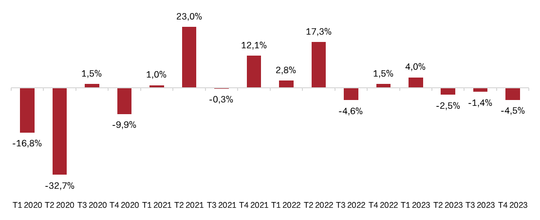 Évolution des chiffres d’affaires textile et habillement au cours de l'année 2023.