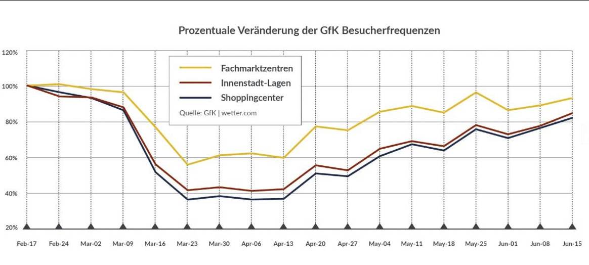 Besucheraufkommen in deutschen Einkaufslagen nähert sich wieder Vor-Corona-Niveau