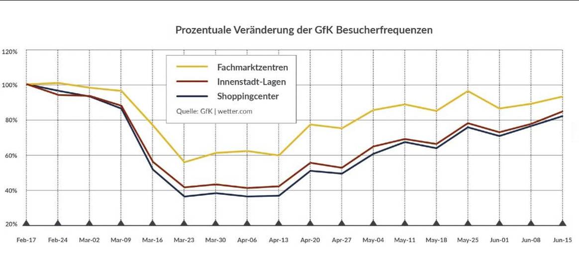 Besucheraufkommen in deutschen Einkaufslagen nähert sich wieder Vor-Corona-Niveau