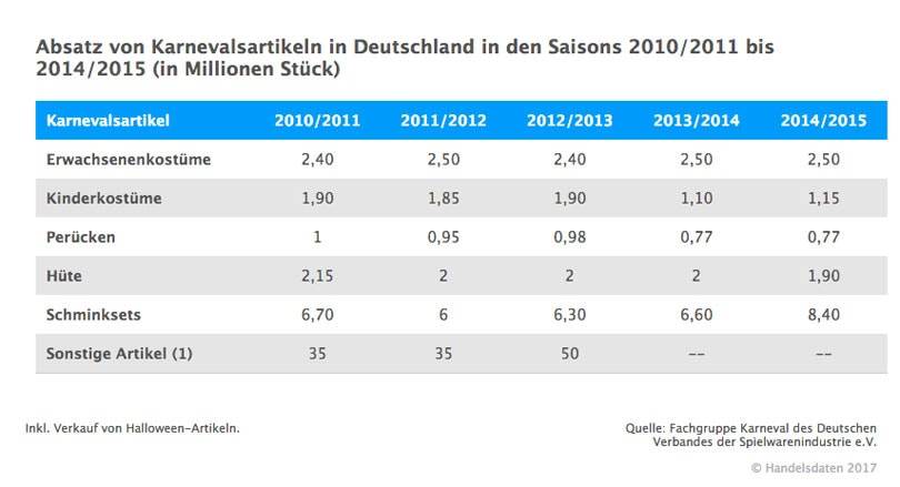 Karnevalskostüme – Zahlen, Trends, Nachhaltigkeit