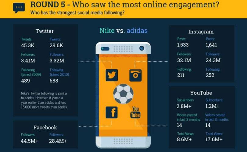 Nike gegen Adidas: Wer wird die Fußball-WM dominieren?