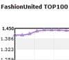 FashionUnited Top 100 Index stijgt 33 procent sinds 2010