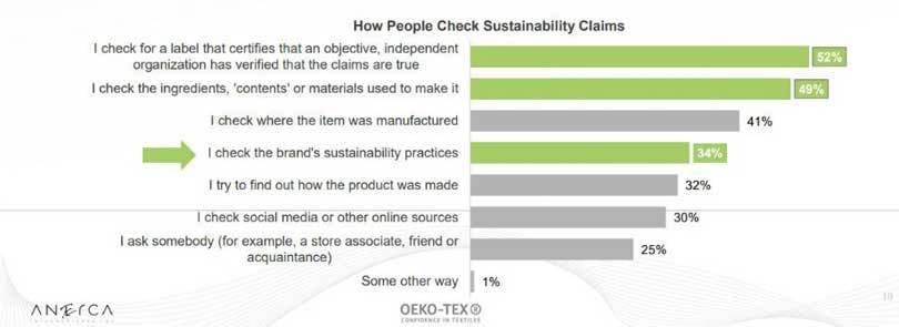 Brands are key for sustainability: Oeko-Tex findings of worldwide consumer study