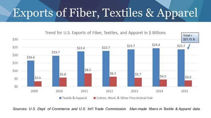 US fourth largest exporter of textiles, garments and fibres