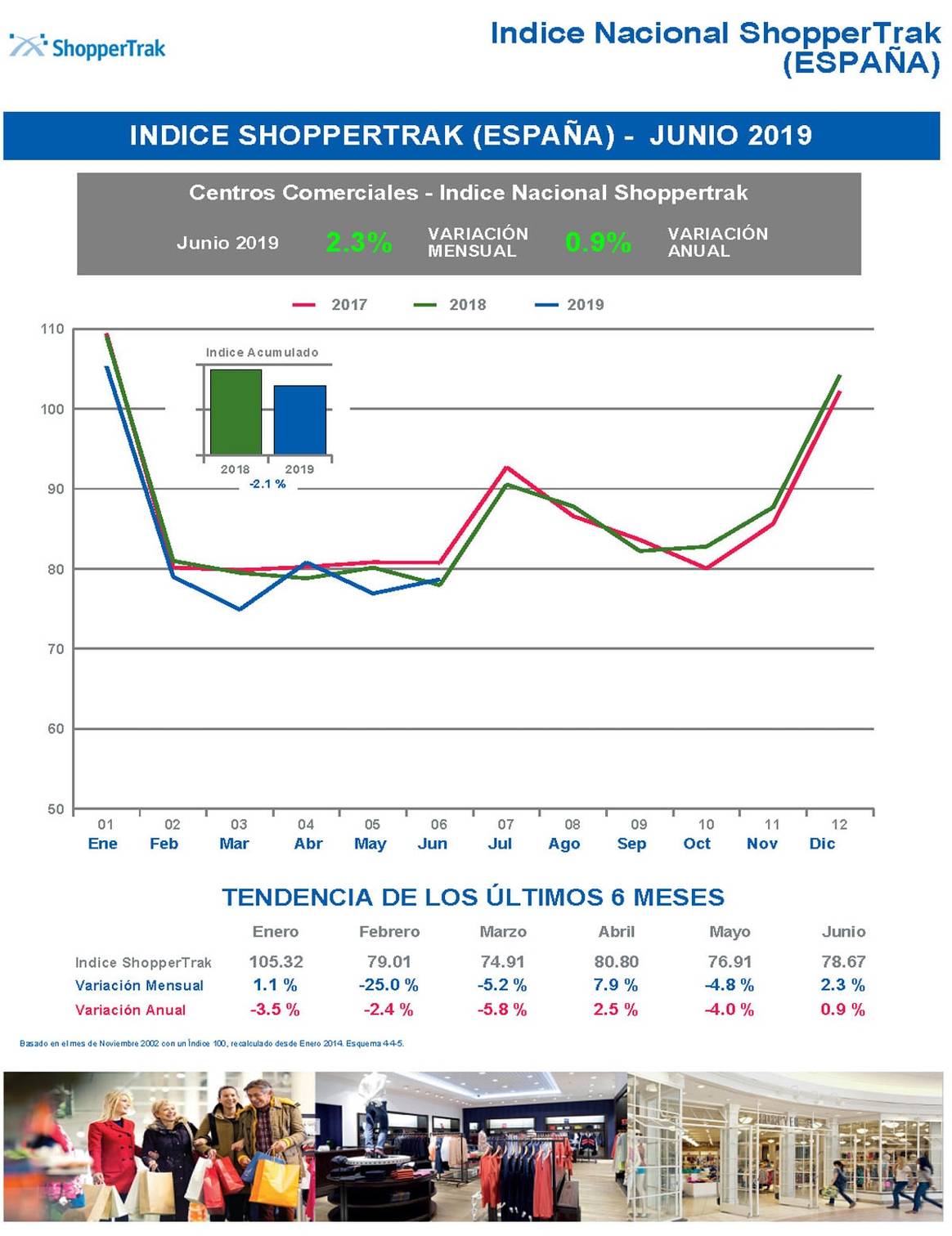 Sube la afluencia de visitas a los Centros Comerciales