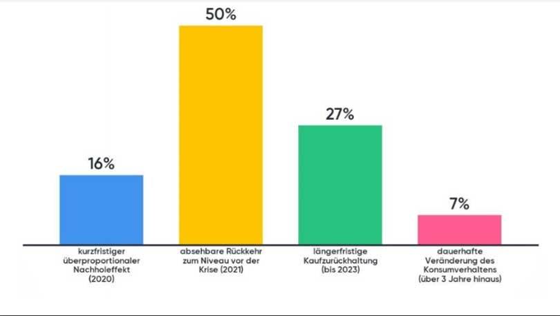 Grafik: Welche strukturellen und gesellschaftlichen Veränderungen erwarten Sie nach der Krise? | TRE-Expertenbefragung 'Blitzlicht', Zeitraum 18.-22.3.2020