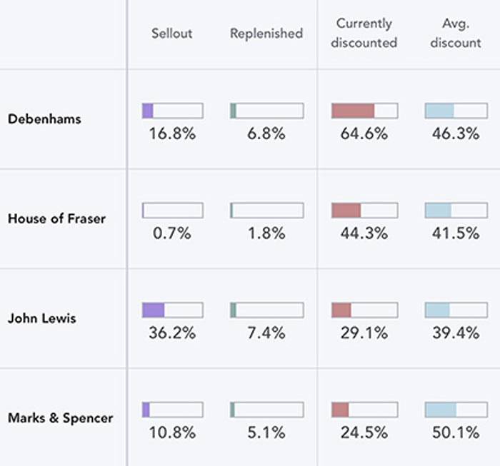 How online fashion companies use data to enhance sales