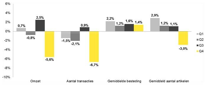 INretail: omzet schoenen groeit, maar sport en mode blijven achter