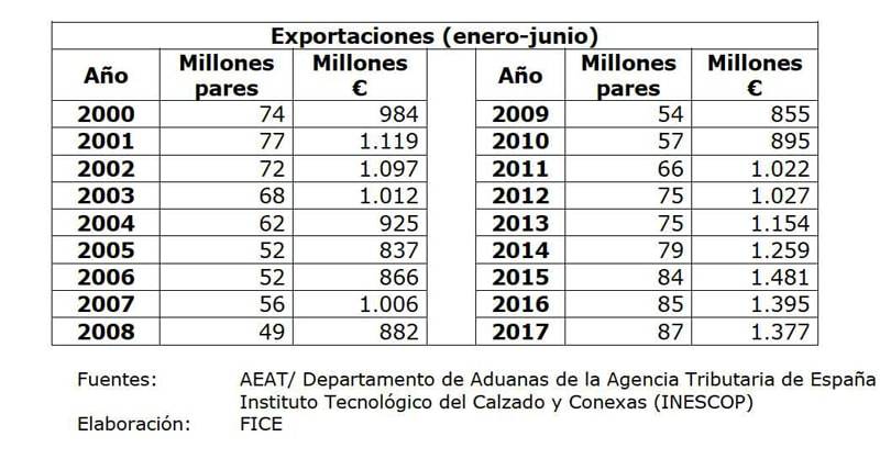 Analizamos la salud del calzado español durante el primer semestre de 2017