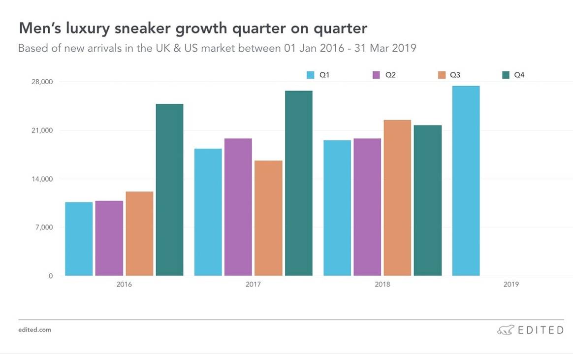 Luxe sneakers: een duik in de data van de meest gezochte gympen