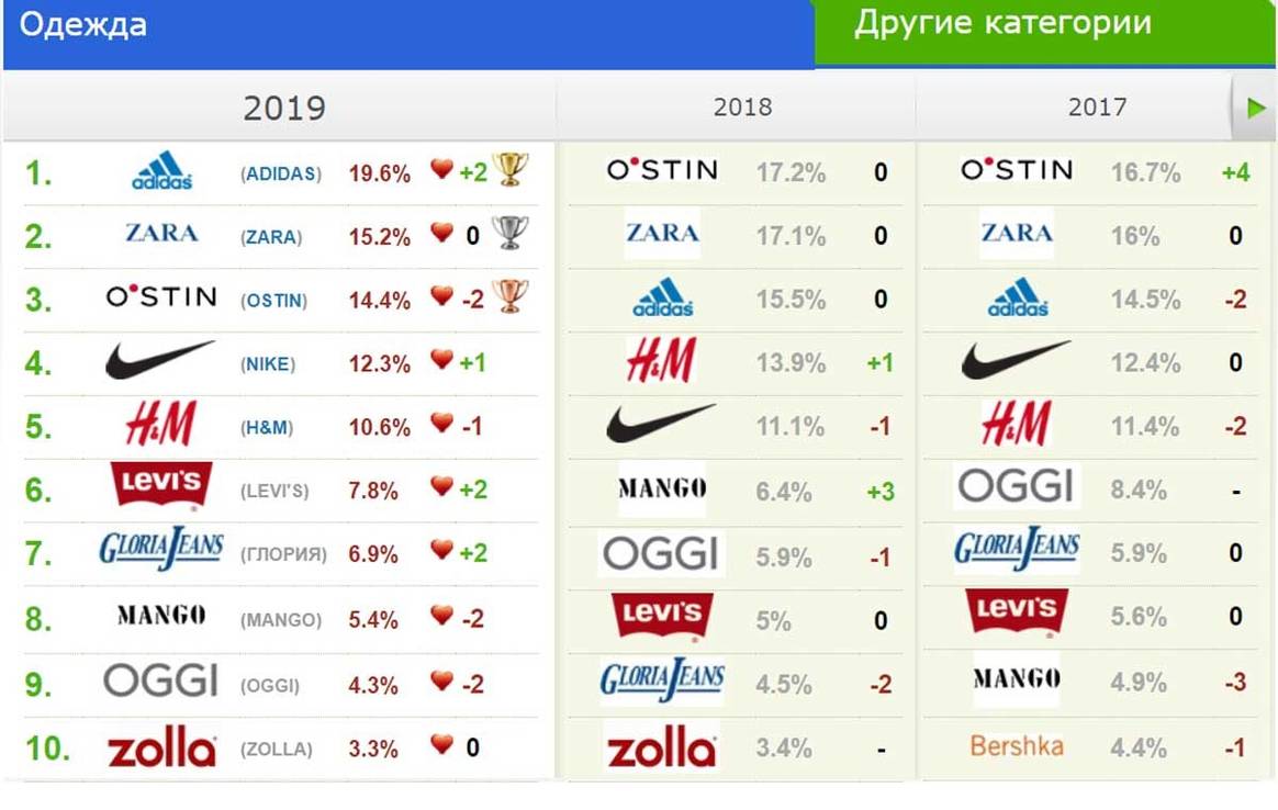 Названы любимые бренды россиян 2019