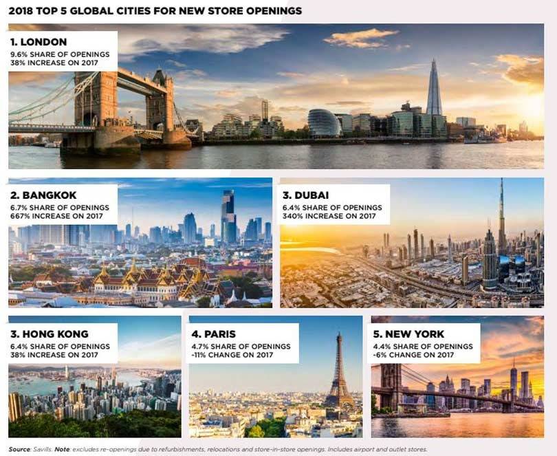 Studie: Die meisten Luxusgeschäfte weltweit eröffneten 2018 in London