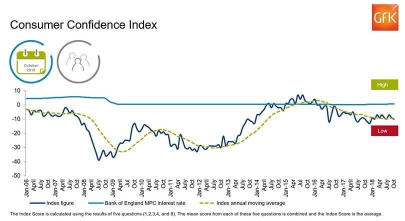 UK consumer confidence continues to drop in build up to Christmas