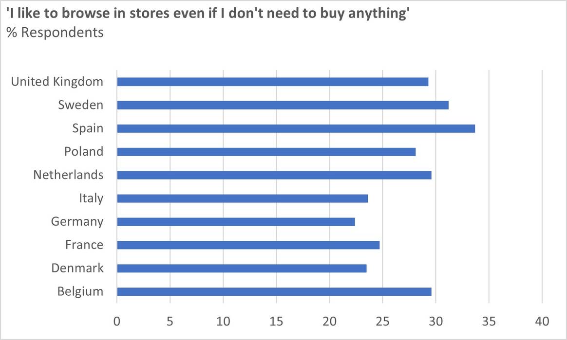 Beeld: Euromonitor International’s Voice of The Consumer:
Lifestyles survey, 2022