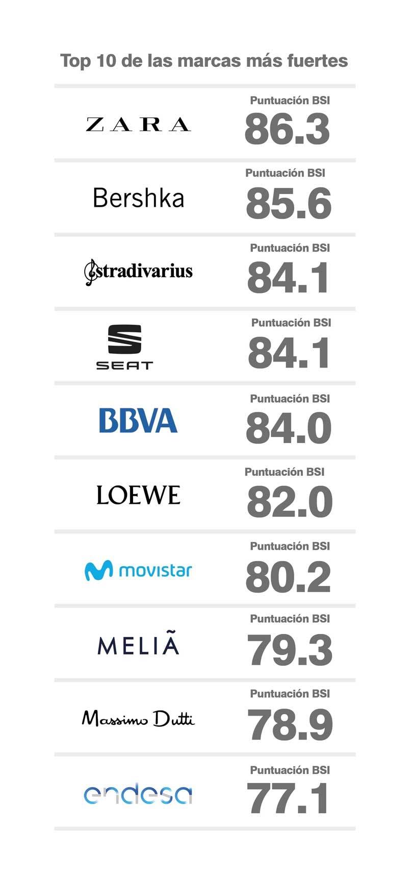 Zara destrona al Santander como la marca más valiosa