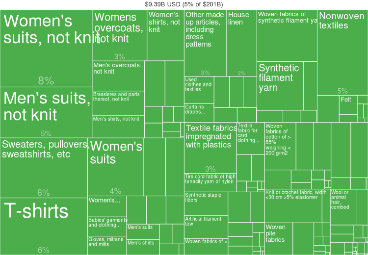 Fashion statistics Poland