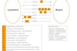 De cirkel is rond: EDI is noodzaak = proven