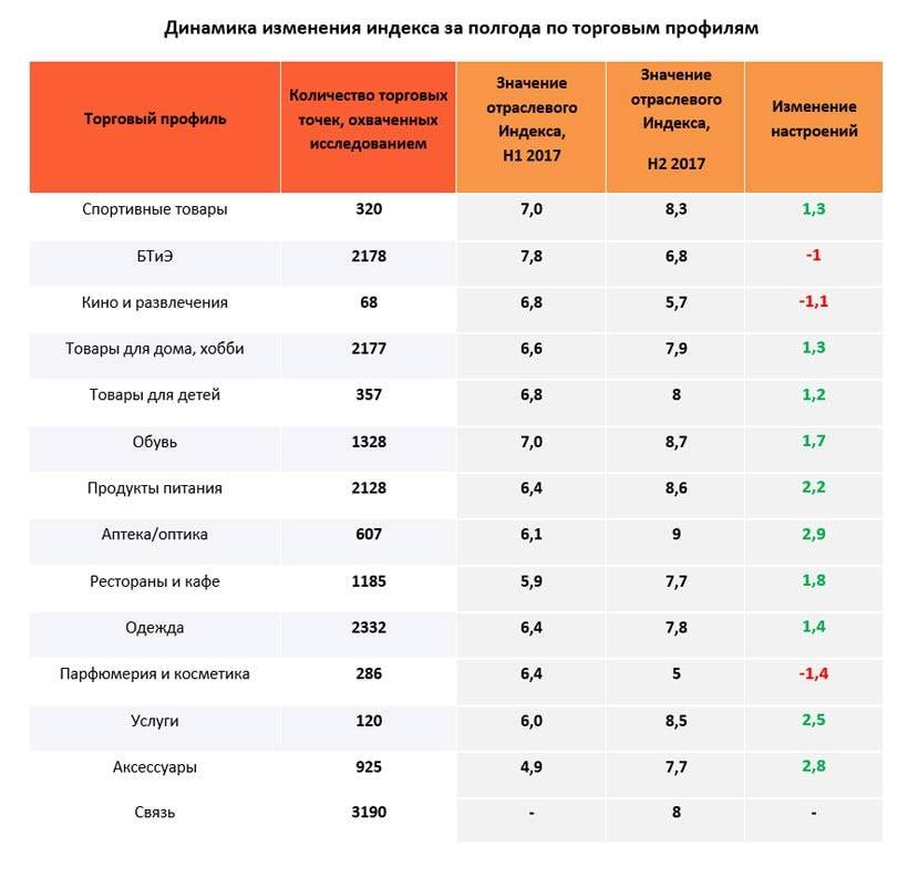 Сегменты "обувь", "аксессуары" и "товары для детей" показали рост выручки