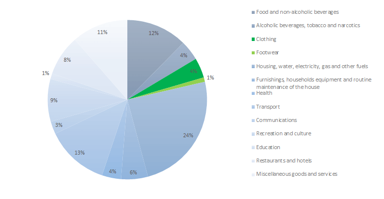 Fashion statistics Denmark