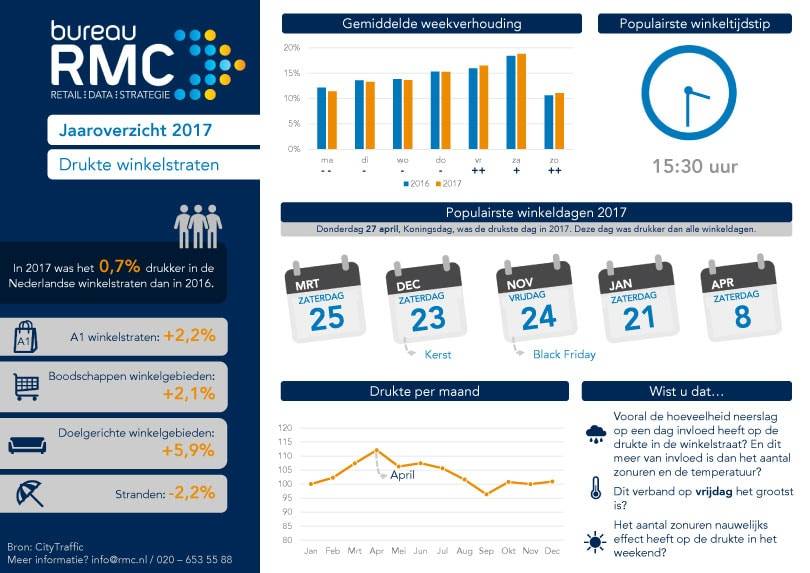 RMC: 10 feiten over de fysieke shopper van 2017